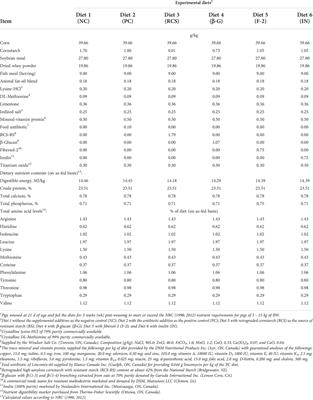 Prebiotics and β-Glucan as gut modifier feed additives in modulation of growth performance, protein utilization status and dry matter and lactose digestibility in weanling pigs